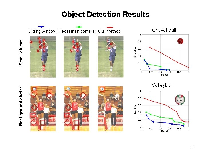 Object Detection Results Cricket ball Background clutter Small object Sliding window Pedestrian context Our