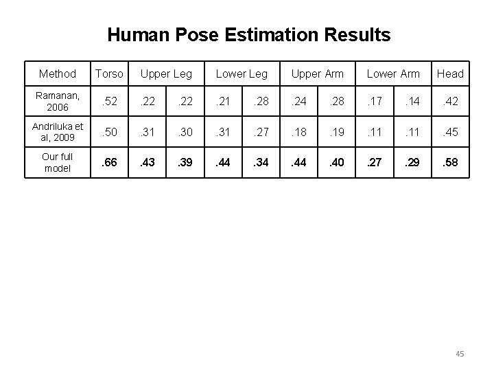 Human Pose Estimation Results Method Torso Upper Leg Lower Leg Upper Arm Lower Arm