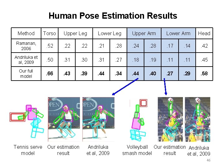 Human Pose Estimation Results Method Torso Upper Leg Lower Leg Upper Arm Lower Arm