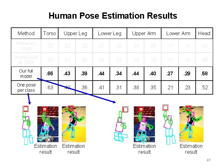 Human Pose Estimation Results Method Torso Upper Leg Lower Leg Upper Arm Lower Arm