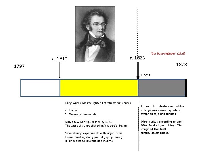 c. 1810 c. 1823 “Der Doppelgänger” (1828) 1828 1797 Illness Early Works: Mostly Lighter,