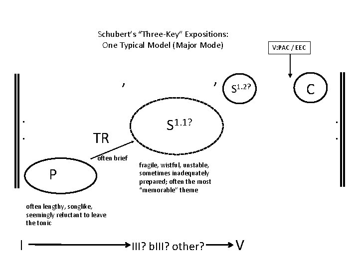 Schubert’s “Three-Key” Expositions: One Typical Model (Major Mode) ’ ’. . TR often brief