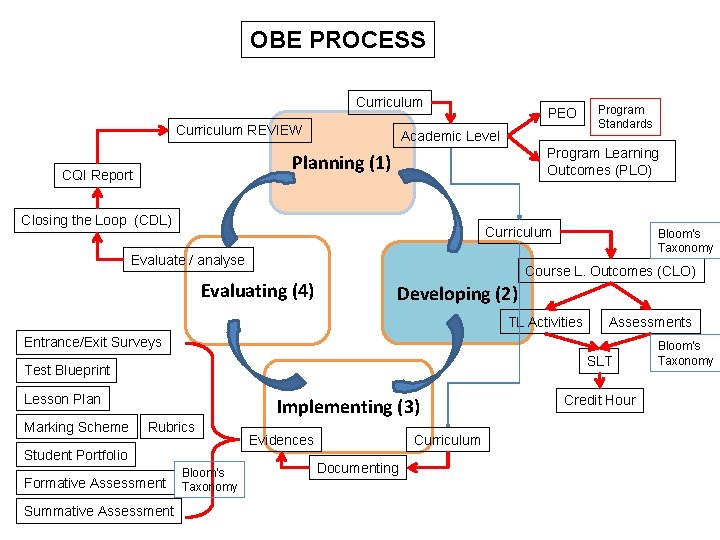 OBE PROCESS Curriculum REVIEW PEO Academic Level Program Learning Outcomes (PLO) Planning (1) CQI