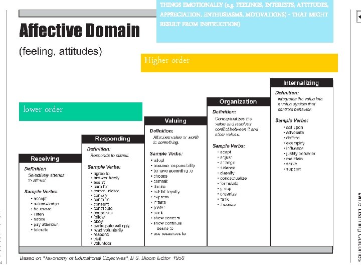 THINGS EMOTIONALLY (e. g. FEELINGS, INTERESTS, ATTITUDES, APPRECIATION, ENTHUSIASMS, MOTIVATIONS) - THAT MIGHT RESULT