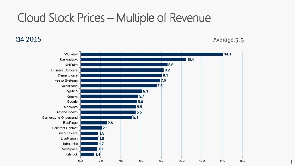 Average: 14. 1 Workday 10. 4 Service. Now 8. 6 8. 2 8. 1