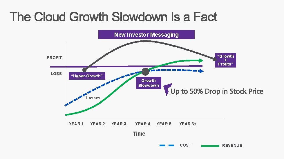 New Investor Messaging “Growth + Profits” PROFIT LOSS “Hyper-Growth” Growth Slowdown Losses YEAR 1