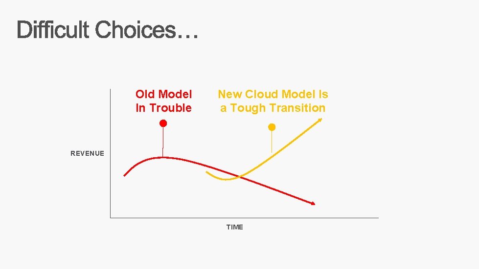 Old Model In Trouble New Cloud Model Is a Tough Transition REVENUE TIME 