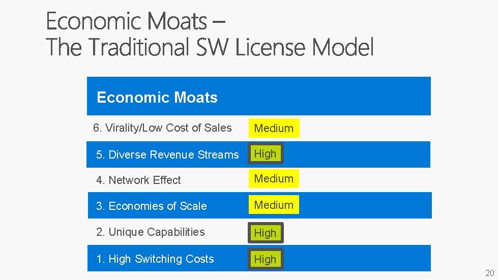 Economic Moats 6. Virality/Low Cost of Sales Medium 5. Diverse Revenue Streams High 4.