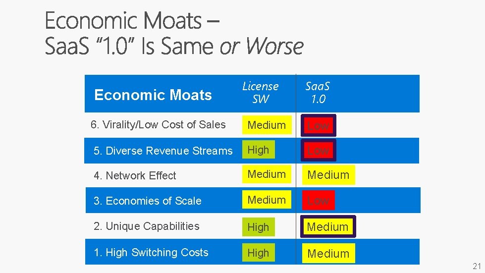 Economic Moats License SW Saa. S 1. 0 6. Virality/Low Cost of Sales Medium