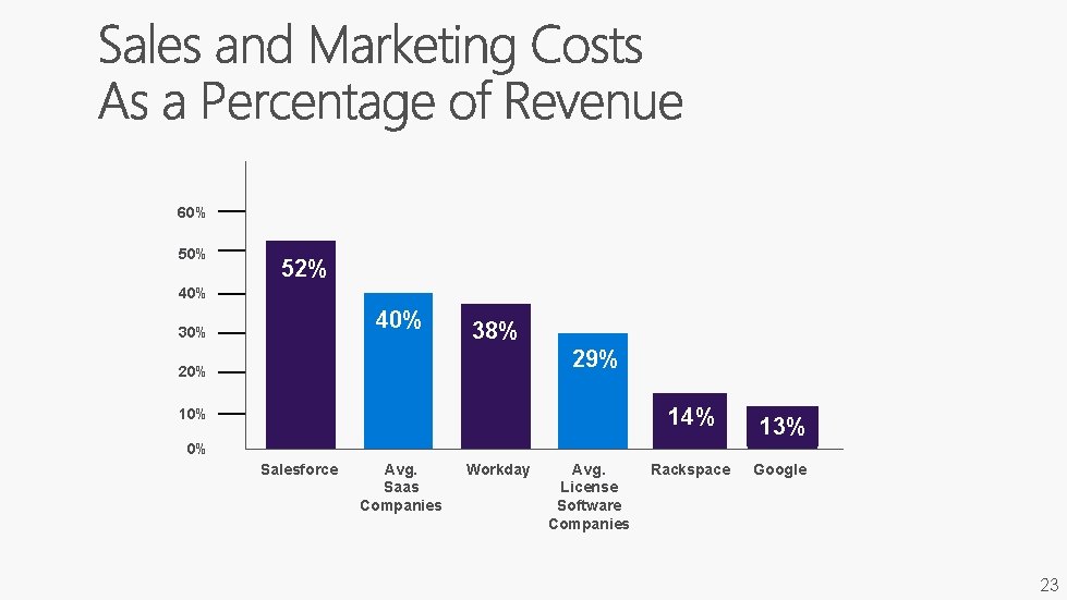 60% 52% 40% 30% 38% 29% 20% 14% 10% 13% 0% Salesforce Avg. Saas