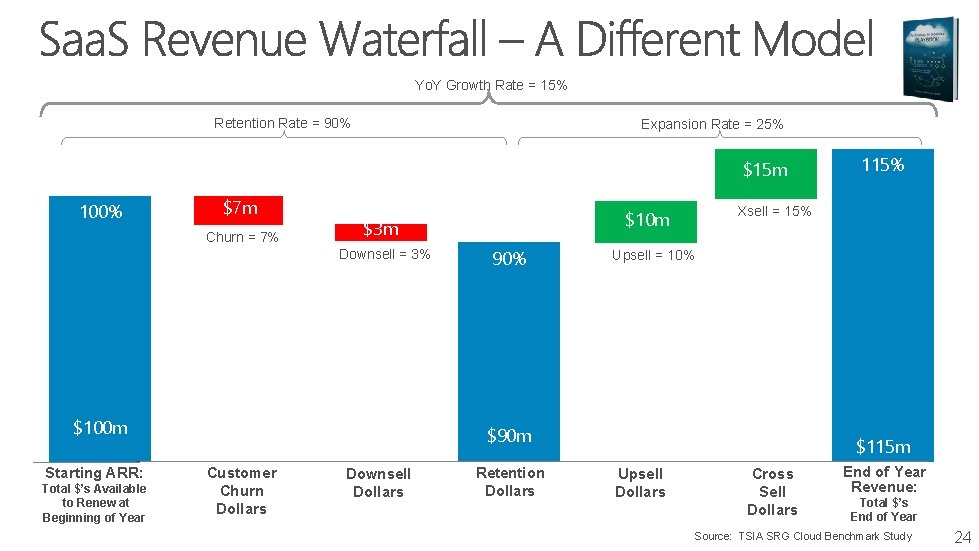 Yo. Y Growth Rate = 15% Retention Rate = 90% Expansion Rate = 25%