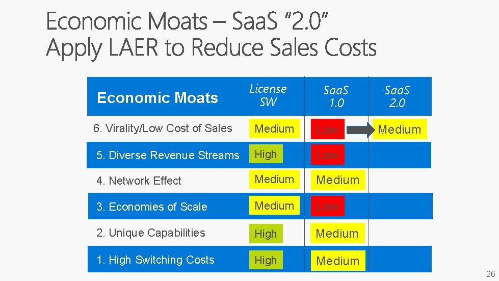 Economic Moats License SW Saa. S 1. 0 6. Virality/Low Cost of Sales Medium