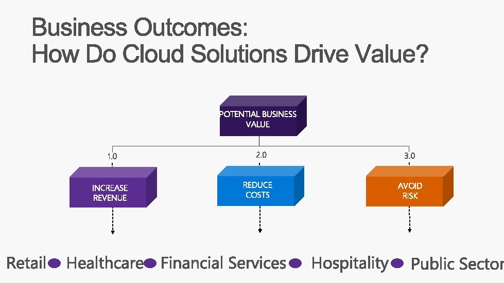 POTENTIAL BUSINESS VALUE 1. 0 INCREASE REVENUE 2. 0 REDUCE COSTS 3. 0 AVOID