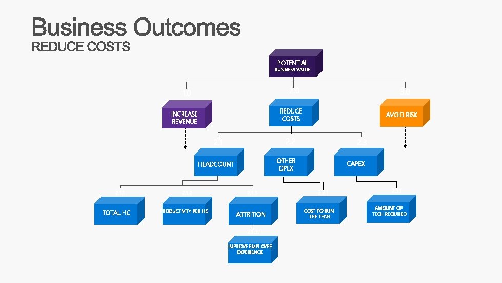 POTENTIAL BUSINESS VALUE 2. 0 1. 0 REDUCE COSTS INCREASE REVENUE 2. 1 HEADCOUNT