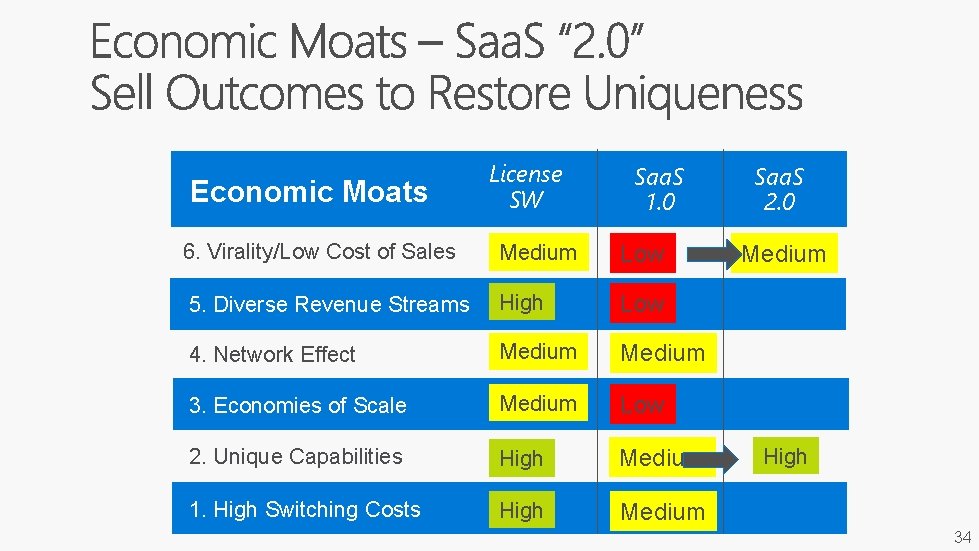 Economic Moats License SW Saa. S 1. 0 6. Virality/Low Cost of Sales Medium