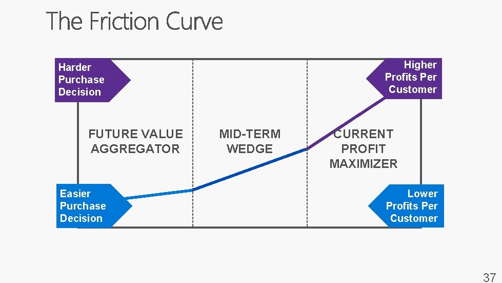 Higher Profits Per Customer Harder Purchase Decision FUTURE VALUE AGGREGATOR Easier Purchase Decision MID-TERM
