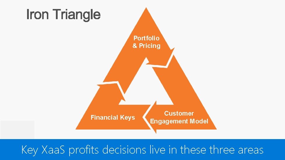 Portfolio & Pricing Financial Keys Customer Engagement Model Key Xaa. S profits decisions live