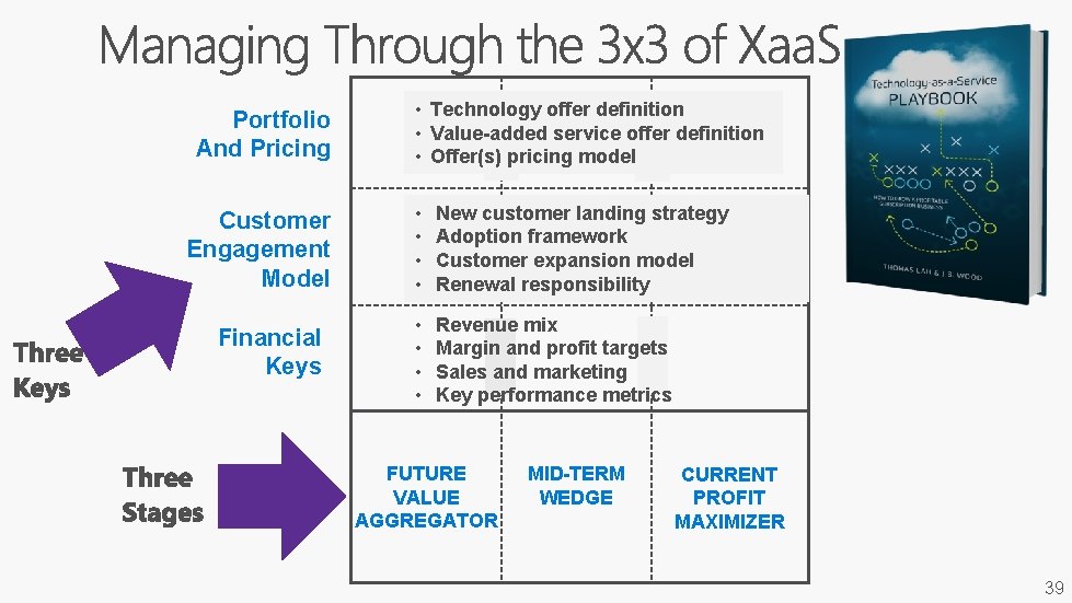 Portfolio And Pricing Customer Engagement Model Financial Keys • Technology offer definition • Value-added