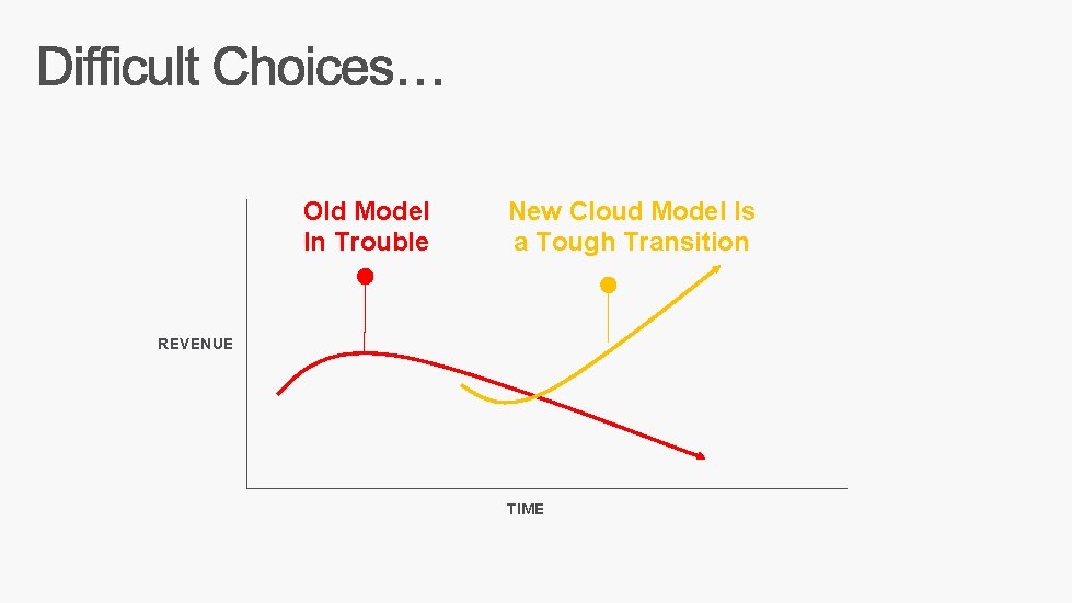 Old Model In Trouble New Cloud Model Is a Tough Transition REVENUE TIME 