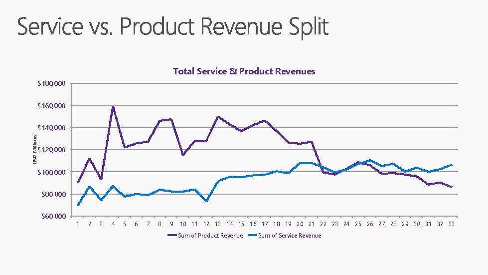 Total Service & Product Revenues $180, 000 $160, 000 USD Millions $140, 000 $120,