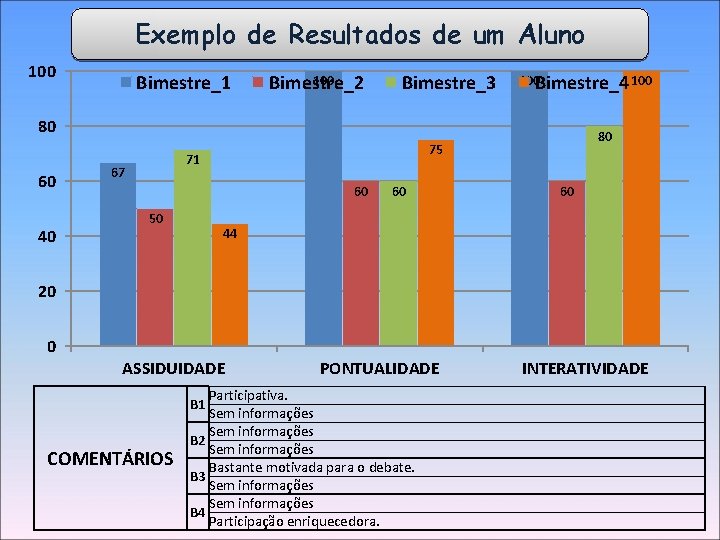 Exemplo de Resultados de um Aluno 100 Bimestre_1 100 Bimestre_2 Bimestre_3 100 Bimestre_4 100