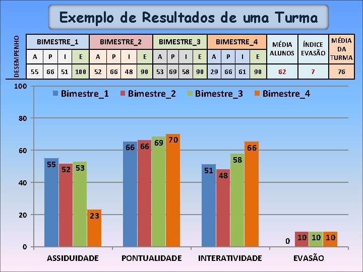 DESEMPENHO Exemplo de Resultados de uma Turma BIMESTRE_1 A P 55 66 51 100