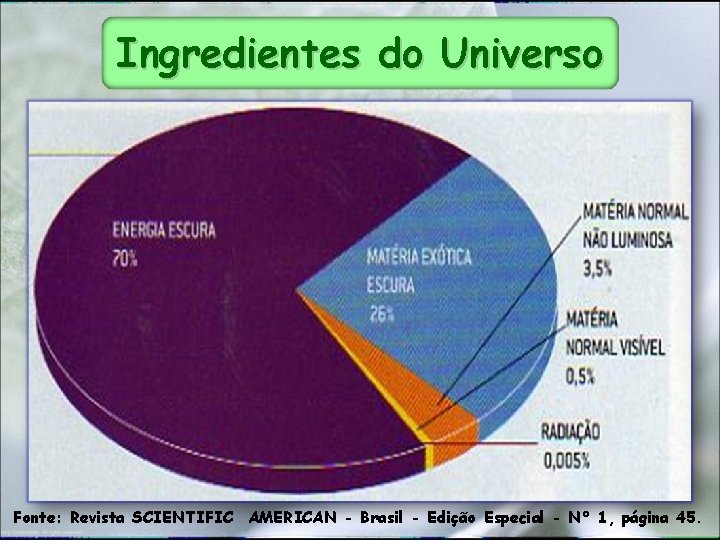 Ingredientes do Universo Fonte: Revista SCIENTIFIC AMERICAN - Brasil - Edição Especial - N°