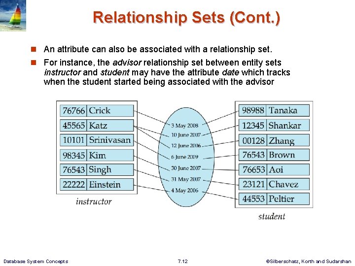 Relationship Sets (Cont. ) n An attribute can also be associated with a relationship