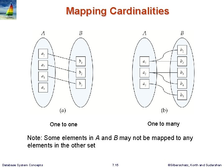 Mapping Cardinalities One to many One to one Note: Some elements in A and