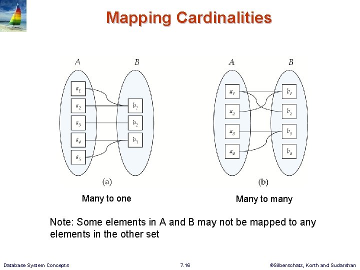 Mapping Cardinalities Many to one Many to many Note: Some elements in A and