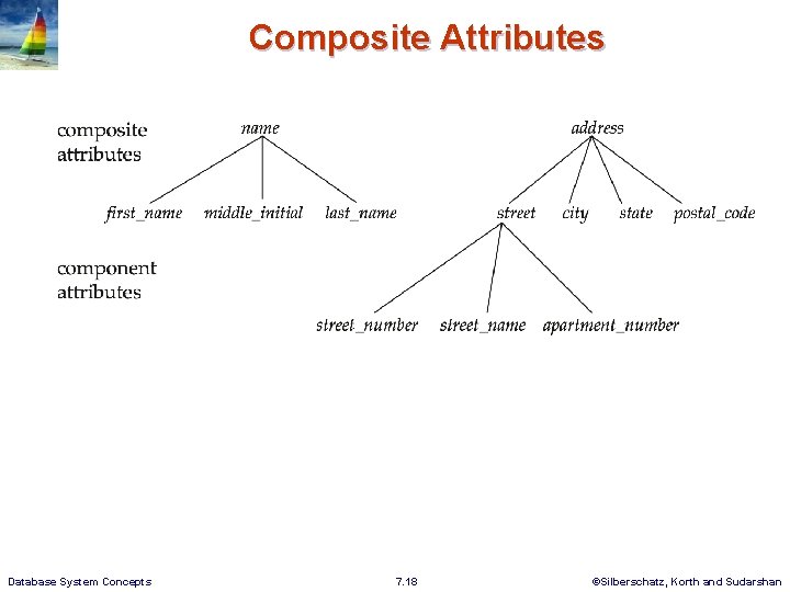 Composite Attributes Database System Concepts 7. 18 ©Silberschatz, Korth and Sudarshan 
