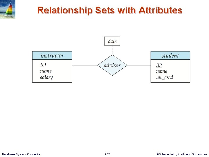 Relationship Sets with Attributes Database System Concepts 7. 26 ©Silberschatz, Korth and Sudarshan 