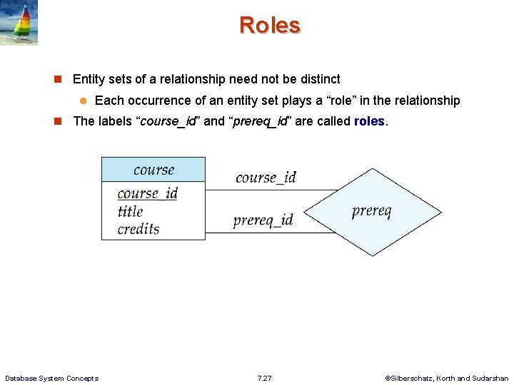 Roles n Entity sets of a relationship need not be distinct l Each occurrence