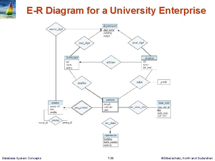 E-R Diagram for a University Enterprise Database System Concepts 7. 36 ©Silberschatz, Korth and