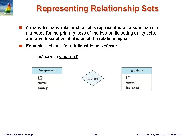 Representing Relationship Sets n A many-to-many relationship set is represented as a schema with