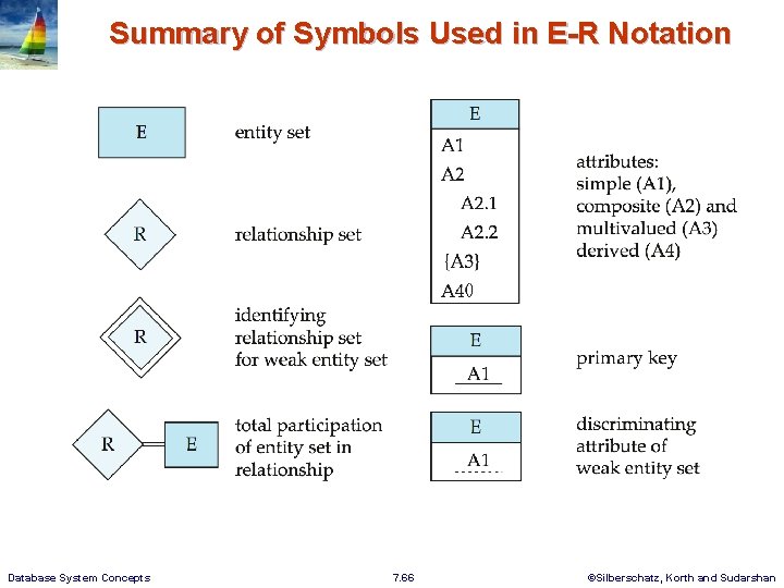 Summary of Symbols Used in E-R Notation Database System Concepts 7. 66 ©Silberschatz, Korth