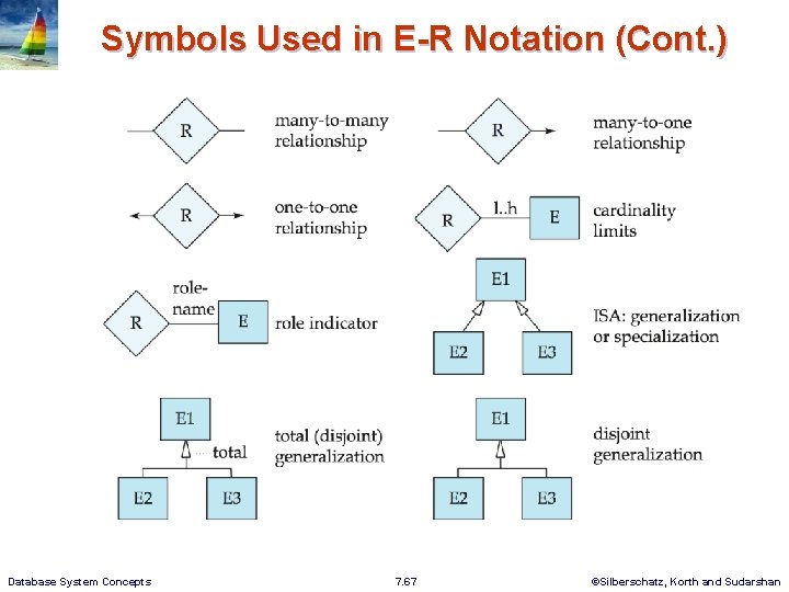 Symbols Used in E-R Notation (Cont. ) Database System Concepts 7. 67 ©Silberschatz, Korth