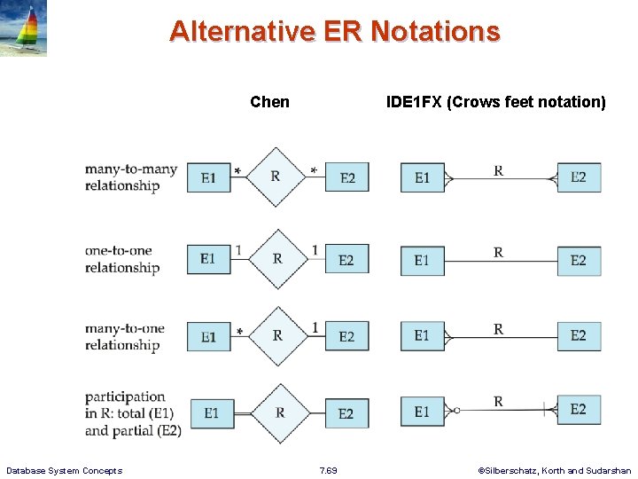 Alternative ER Notations Chen Database System Concepts IDE 1 FX (Crows feet notation) 7.