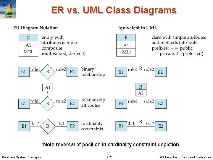ER vs. UML Class Diagrams *Note reversal of position in cardinality constraint depiction Database