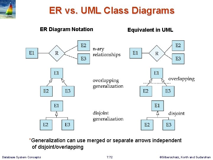 ER vs. UML Class Diagrams ER Diagram Notation Equivalent in UML *Generalization can use