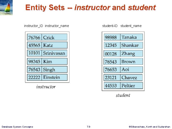 Entity Sets -- instructor and student instructor_ID instructor_name Database System Concepts student-ID student_name 7.
