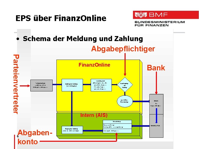 EPS über Finanz. Online • Schema der Meldung und Zahlung Abgabepflichtiger Parteienvertreter Finanz. Online