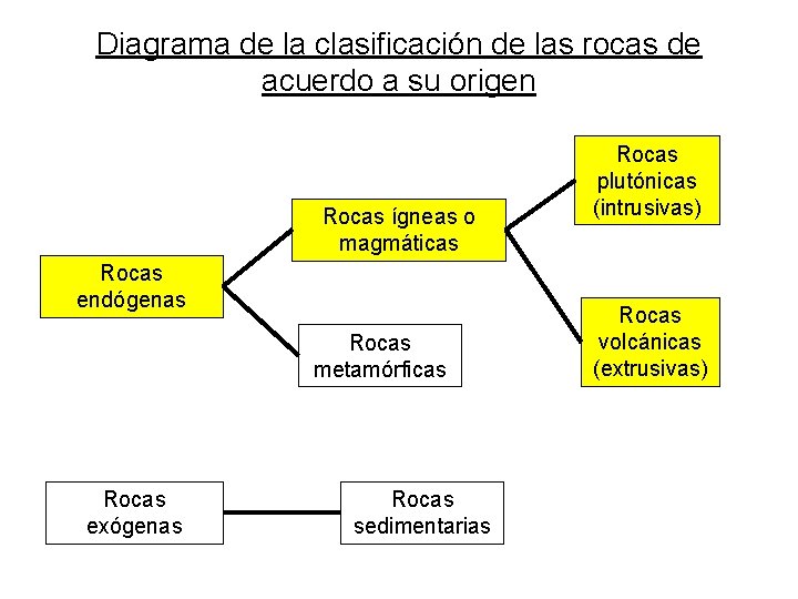 Diagrama de la clasificación de las rocas de acuerdo a su origen Rocas ígneas