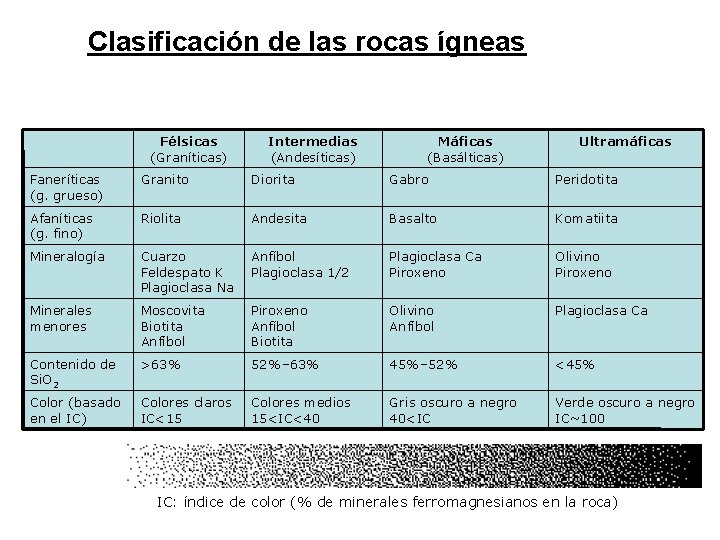  Clasificación de las rocas ígneas Félsicas (Graníticas) Intermedias (Andesíticas) Máficas (Basálticas) Ultramáficas Faneríticas