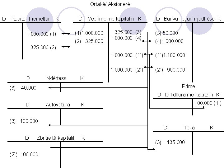 Ortakë/ Aksionerë D Kapitali themeltar K D Veprime me kapitalin K 325. 000 (3)