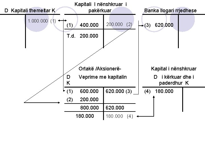  Kapitali I nënshkruar i pakërkuar Banka llogari rrjedhese D Kapitali themeltar K 1.