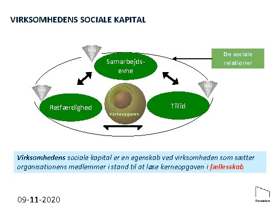 VIRKSOMHEDENS SOCIALE KAPITAL De sociale relationer Samarbejdsevne Retfærdighed Tillid Kerneopgaven Virksomhedens sociale kapital er
