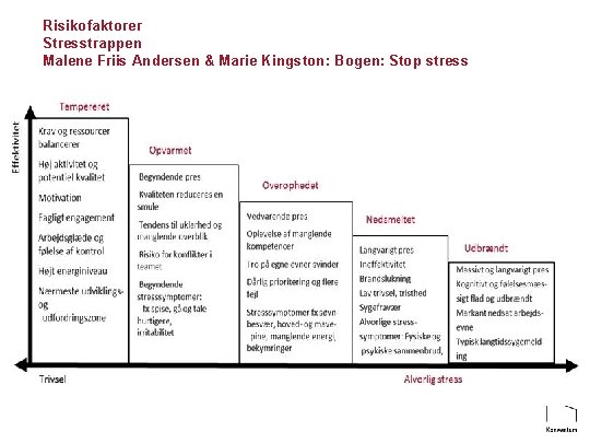 Risikofaktorer Stresstrappen Malene Friis Andersen & Marie Kingston: Bogen: Stop stress 