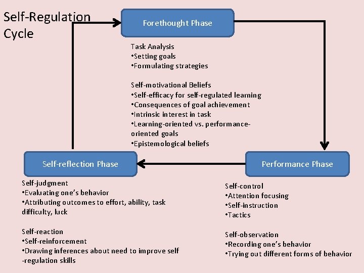 Self-Regulation Cycle Forethought Phase Task Analysis • Setting goals • Formulating strategies Self-motivational Beliefs