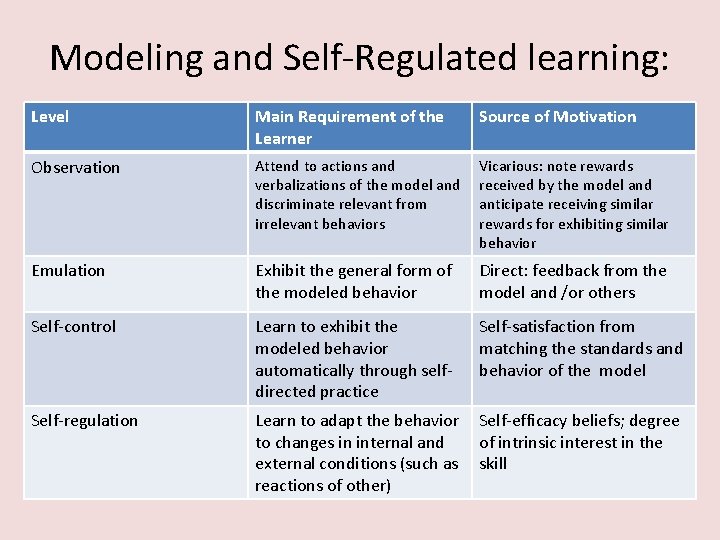 Modeling and Self-Regulated learning: Level Main Requirement of the Learner Source of Motivation Observation